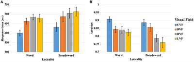 Decoding foveal word recognition: the role of interhemispheric inhibition in bilateral hemispheric processing